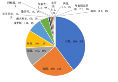 中良图谋合作布景下我国环节矿产懦弱性取出口