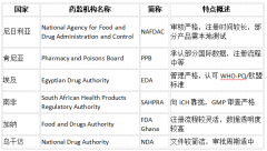 药品出口非洲全流程详解:从准入到落地一文控